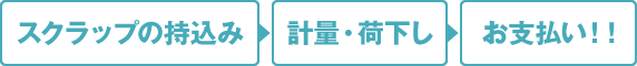 スクラップの持込み→計量・荷下し→お支払い！！